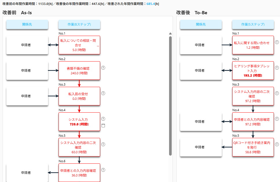 改善前（As-Is）と改善後（To-Be）の業務フロー比較画面