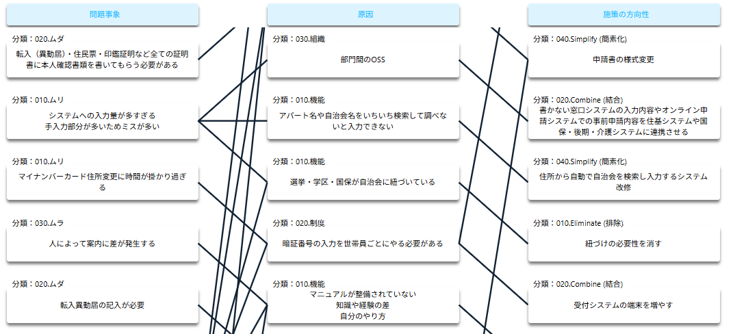 問題事象・原因・施策の方向性を紐づけた整理画面