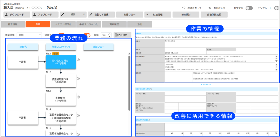ガバメイツPitの業務手順書イメージ(業務の流れ・作業の情報・改善に活用できる情報)