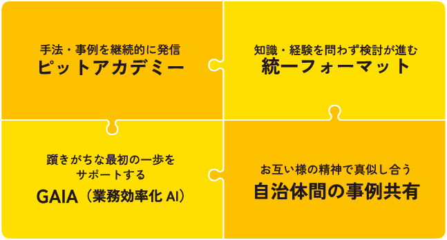 ピットアカデミー:手法・事例を継続的に発信 / 統一フォーマット:知識・経験を問わず検討が進む / GAIA(業務効率化AI):躓きがちな最初の一歩をサポートする / 自治体間の事例共有:お互い様の精神で真似し合う