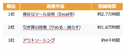 手法別の業務改善ランキング