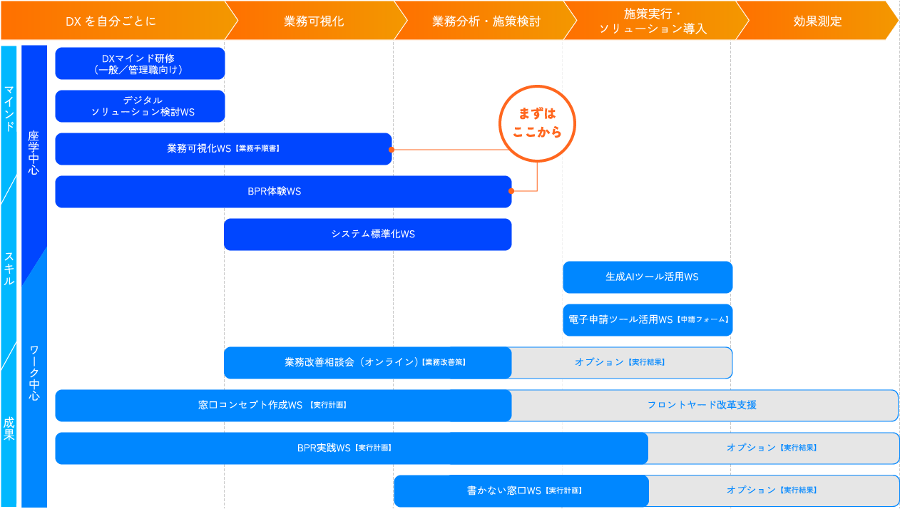 研修コンテンツ一覧。フェーズ「DXを自分ごとに」「業務可視化」「業務分析・施策検討」「施策実行・ソリューション導入」「効果測定」ごとに、座学中心の研修(DXマインド研修〈一般／管理職向け〉、デジタルソリューション検討WS、業務可視化WS【業務手順書】、BPR体験WS、システム標準化WS、生成AIツール活用WS、電子申請ツール活用WS【申請フォーム】)と、ワーク中心の研修(業務改善相談会〈オンライン〉【業務改善策】、窓口コンセプト作成WS【実行計画】、BPR実践WS【実行計画】、書かない窓口WS【実行計画】、オプション【実行結果】、フロントヤード改革支援)を配置した図。まずは業務可視化WS・BPR体験WSから