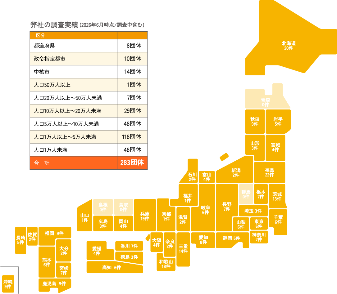 弊社の調査実績(2026年6月時点/調査中含む)。都道府県8団体、政令指定都市10団体、中核市14団体、人口50万人以上1団体、人口20万人以上～50万人未満7団体、人口10万人以上～20万人未満29団体、人口5万人以上～10万人未満48団体、人口1万人以上～5万人未満118団体、人口1万人未満48団体、合計283団体。都道府県別の実施件数を示した日本地図
