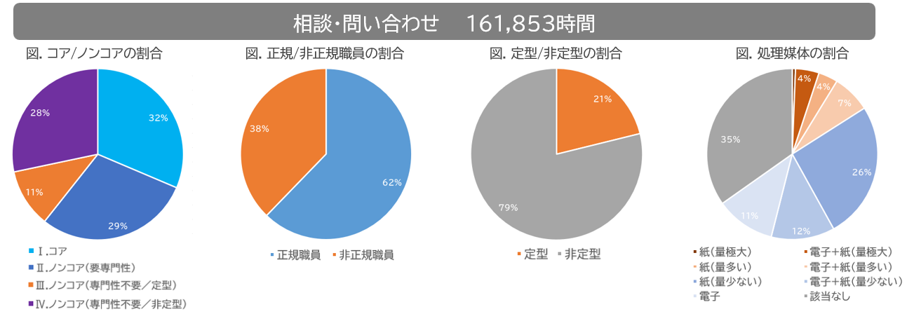 作業分類分析のレポート例(コア/ノンコア、正規/非正規職員、定型/非定型、処理媒体の割合)
