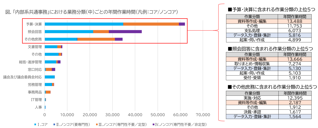業務傾向分析のレポート例(内部系共通事務における業務分類ごとの年間作業時間)