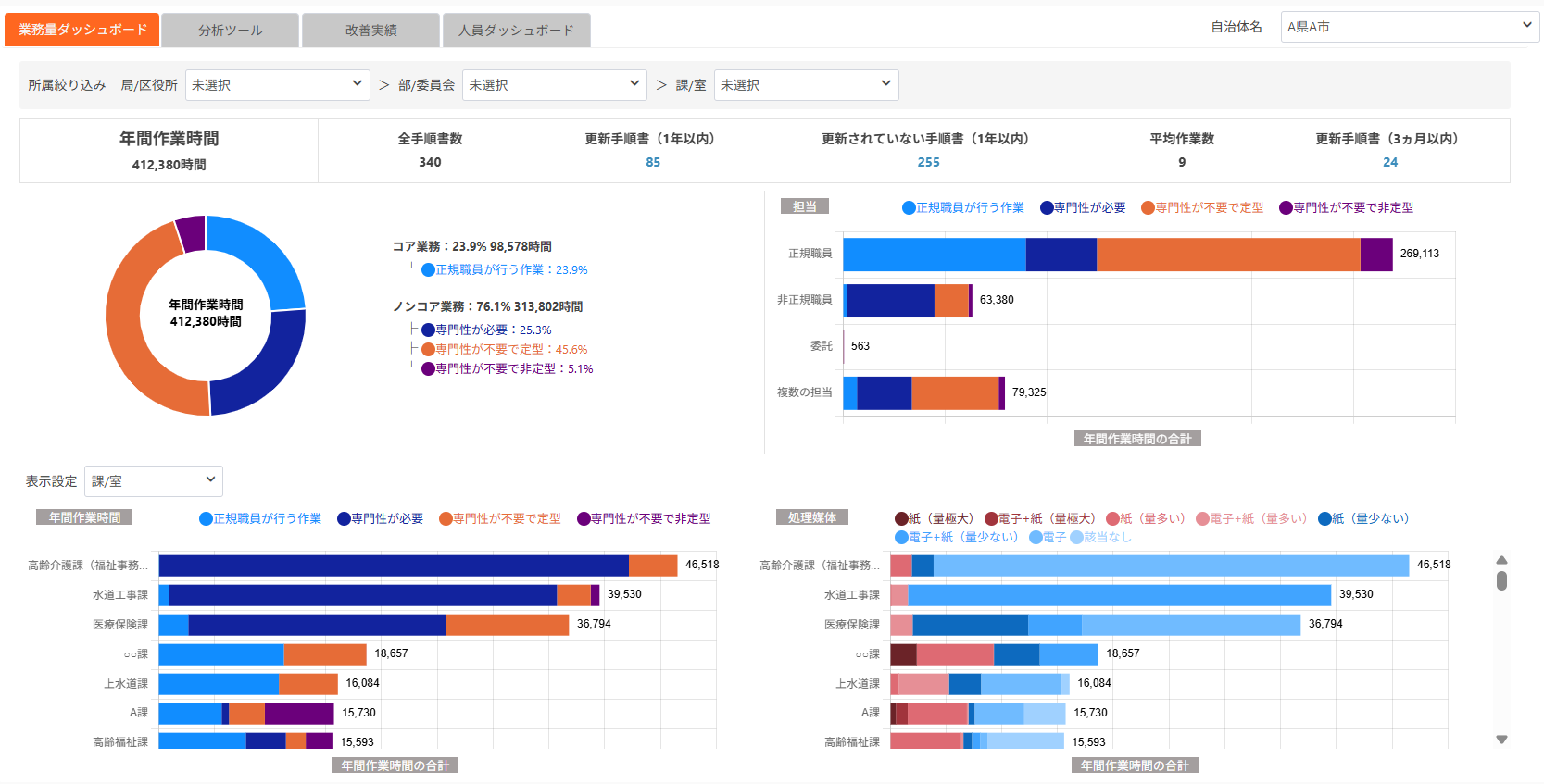 所属別傾向分析のレポート例(所属ごとの作業性質・処理媒体・作業分類別の年間作業時間)